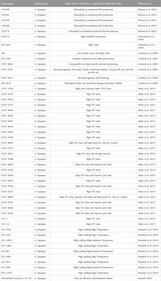 Sustaining yield and nutritional quality of peanuts in harsh environments: Physiological and molecular basis of drought and heat stress tolerance